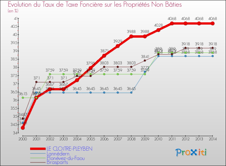 Evolution du taux de la taxe foncière sur les immeubles et terrains non batis pour LE CLOîTRE-PLEYBEN et les communes proches de 2000 à 2014 Comparaison des taux de la taxe foncière sur les immeubles et terrains non batis pour LE CLOîTRE-PLEYBEN et les communes voisines de 2000 à 2014
