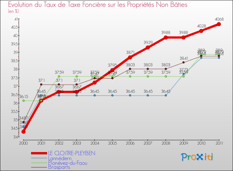 Evolution du taux de la taxe foncière sur les immeubles et terrains non batis pour LE CLOîTRE-PLEYBEN et les communes proches Comparaison des taux de la taxe foncière sur les immeubles et terrains non batis pour LE CLOîTRE-PLEYBEN et les communes voisines