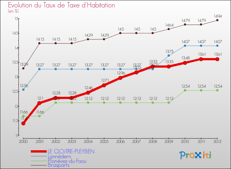 Evolution du taux de la taxe d'habitation pour LE CLOîTRE-PLEYBEN et les communes proches Comparaison des taux de la taxe d'habitation pour LE CLOîTRE-PLEYBEN et les communes voisines