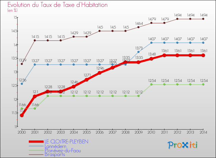 Evolution du taux de la taxe d'habitation pour LE CLOîTRE-PLEYBEN et les communes proches de 2000 à 2014 Comparaison des taux de la taxe d'habitation pour LE CLOîTRE-PLEYBEN et les communes voisines de 2000 à 2014