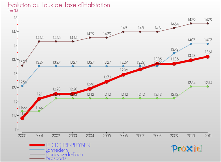 Evolution du taux de la taxe d'habitation pour LE CLOîTRE-PLEYBEN et les communes proches Comparaison des taux de la taxe d'habitation pour LE CLOîTRE-PLEYBEN et les communes voisines