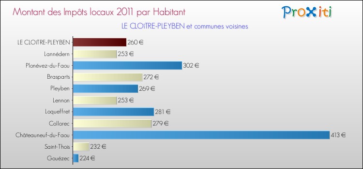 Montant des impôts locaux par Habitant pour LE CLOîTRE-PLEYBEN et les communes proches Comparaison des impôts locaux par habitant pour LE CLOîTRE-PLEYBEN et les communes voisines