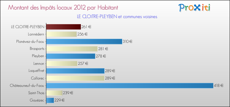 Montant des impôts locaux par Habitant pour LE CLOîTRE-PLEYBEN et les communes proches Comparaison des impôts locaux par habitant pour LE CLOîTRE-PLEYBEN et les communes voisines