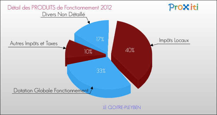 Décomposition du Budget de Fonctionnement 2012 de la commune de LE CLOîTRE-PLEYBEN Budget de Fonctionnement 2012 pour la commune de LE CLOîTRE-PLEYBEN
