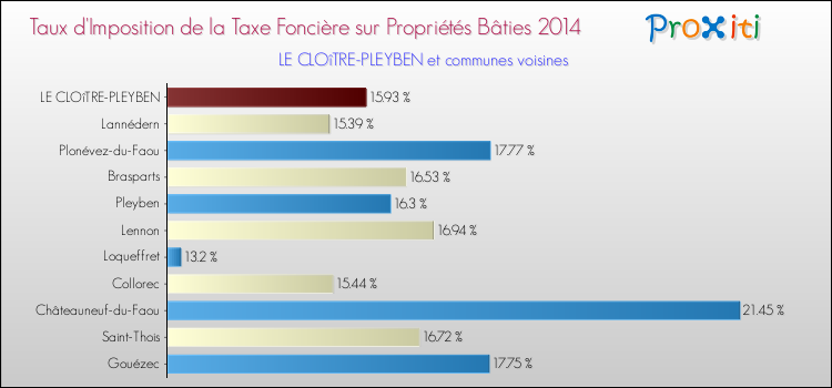 Taux d'imposition de la taxe foncière sur le bati 2014 pour LE CLOîTRE-PLEYBEN et les communes proches Comparaison des taux d'imposition de la taxe foncière sur le bati 2014 pour LE CLOîTRE-PLEYBEN et les communes voisines