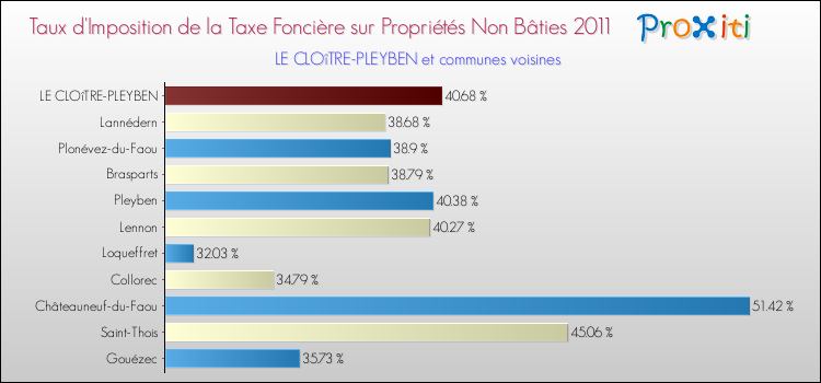 Taux d'imposition de la taxe foncière sur les immeubles et terrains non batis 2011 pour LE CLOîTRE-PLEYBEN et les communes proches Comparaison des taux d'imposition de la taxe foncière sur les immeubles et terrains non batis 2011 pour LE CLOîTRE-PLEYBEN et les communes voisines