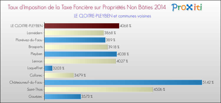 Taux d'imposition de la taxe foncière sur les immeubles et terrains non batis 2014 pour LE CLOîTRE-PLEYBEN et les communes proches Comparaison des taux d'imposition de la taxe foncière sur les immeubles et terrains non batis 2014 pour LE CLOîTRE-PLEYBEN et les communes voisines