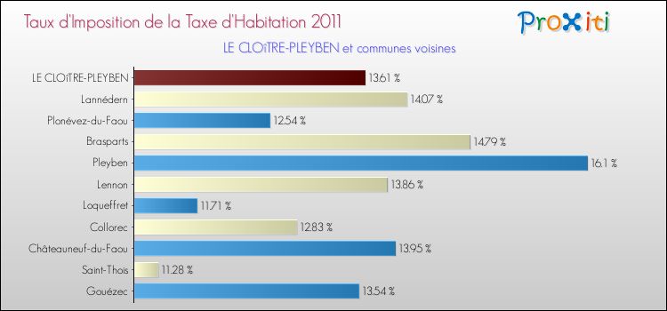 Taux d'imposition de la taxe d'habitation 2011 pour LE CLOîTRE-PLEYBEN et les communes proches Comparaison des taux d'imposition de la taxe d'habitation 2011 pour LE CLOîTRE-PLEYBEN et les communes voisines
