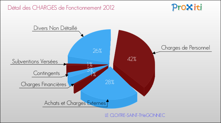 Décomposition des Charges de Fonctionnement 2012 de la commune de LE CLOîTRE-SAINT-THéGONNEC Charges de Fonctionnement 2012 pour la commune de LE CLOîTRE-SAINT-THéGONNEC