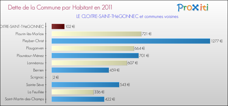 Dette par habitant de la commune en 2011 pour LE CLOîTRE-SAINT-THéGONNEC et les communes proches Comparaison de la dette par habitant de la commune en 2011 pour LE CLOîTRE-SAINT-THéGONNEC et les communes voisines