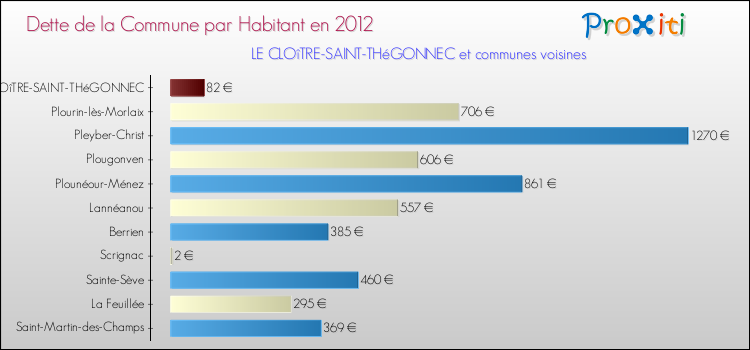 Dette par habitant de la commune en 2012 pour LE CLOîTRE-SAINT-THéGONNEC et les communes proches Comparaison de la dette par habitant de la commune en 2012 pour LE CLOîTRE-SAINT-THéGONNEC et les communes voisines
