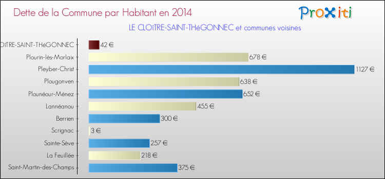 Dette par habitant de la commune en 2014 pour LE CLOîTRE-SAINT-THéGONNEC et les communes proches Comparaison de la dette par habitant de la commune en 2014 pour LE CLOîTRE-SAINT-THéGONNEC et les communes voisines