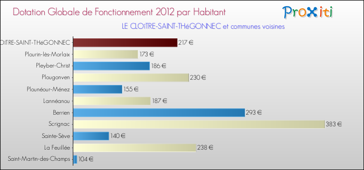 Montant des dotations globales de fonctionnement DGF par Habitant pour LE CLOîTRE-SAINT-THéGONNEC et les communes proches Comparaison des des dotations globales de fonctionnement DGF par habitant pour LE CLOîTRE-SAINT-THéGONNEC et les communes voisines