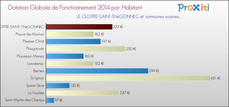Montant des dotations globales de fonctionnement DGF par Habitant pour LE CLOîTRE-SAINT-THéGONNEC et les communes proches en 2014. Comparaison des des dotations globales de fonctionnement DGF par habitant pour LE CLOîTRE-SAINT-THéGONNEC et les communes voisines en 2014.