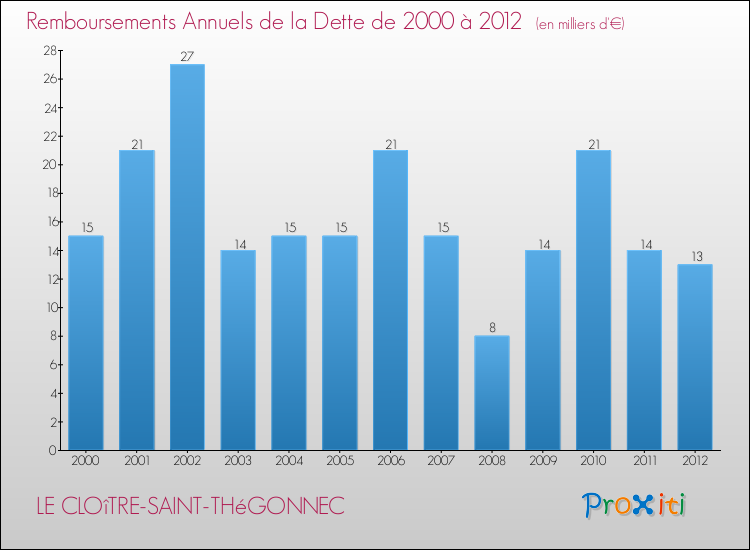 Evolution de l'annuité de la dette pour la commune de LE CLOîTRE-SAINT-THéGONNEC de 2000 à 2012 Annuités de la dette pour LE CLOîTRE-SAINT-THéGONNEC de 2000 à 2012