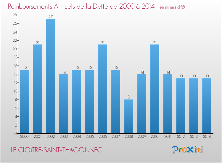 Evolution de l'annuité de la dette pour la commune de LE CLOîTRE-SAINT-THéGONNEC de 2000 à 2014 Annuités de la dette pour LE CLOîTRE-SAINT-THéGONNEC de 2000 à 2014