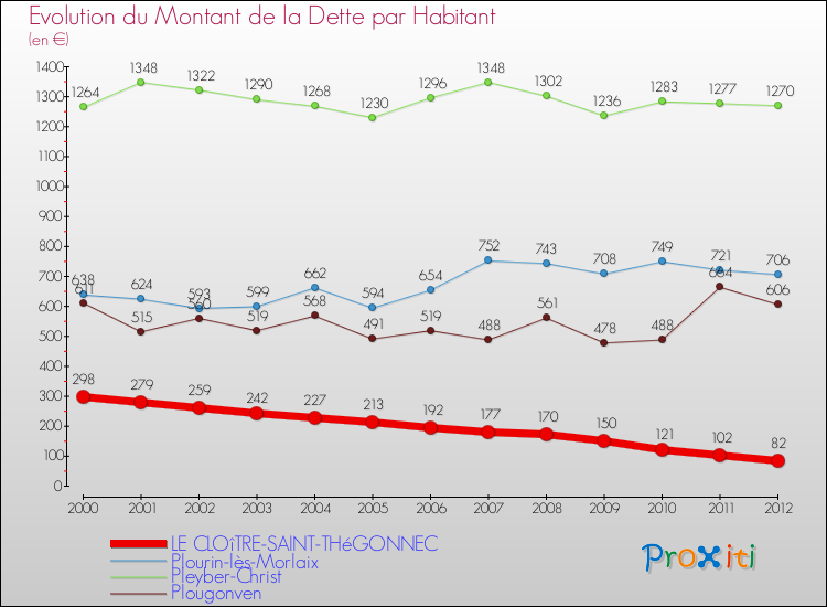 Evolution de la dette par habitant pour la commune de LE CLOîTRE-SAINT-THéGONNEC et les communes proches de 2000 à 2012 Comparaison de la dette par habitant pour LE CLOîTRE-SAINT-THéGONNEC et les communes voisines de 2000 à 2012