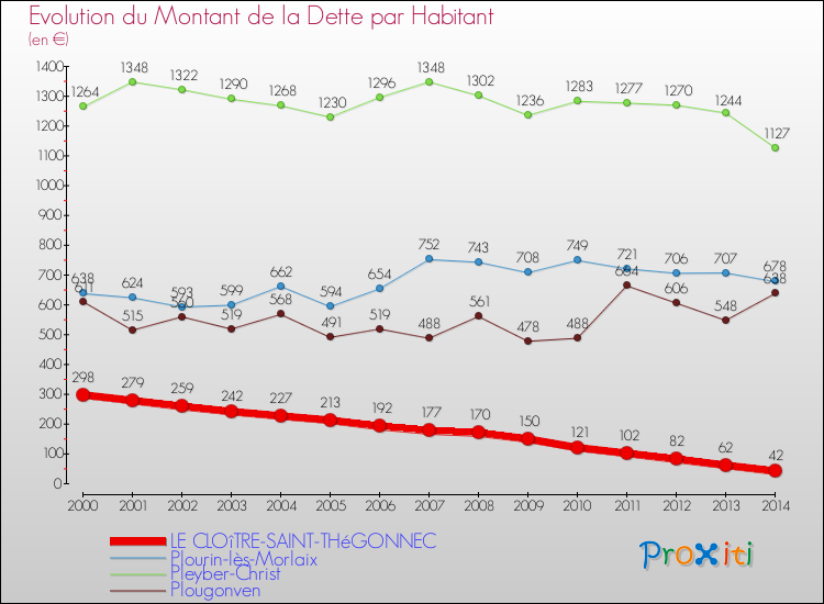 Evolution de la dette par habitant pour la commune de LE CLOîTRE-SAINT-THéGONNEC et les communes proches de 2000 à 2014 Comparaison de la dette par habitant pour LE CLOîTRE-SAINT-THéGONNEC et les communes voisines de 2000 à 2014