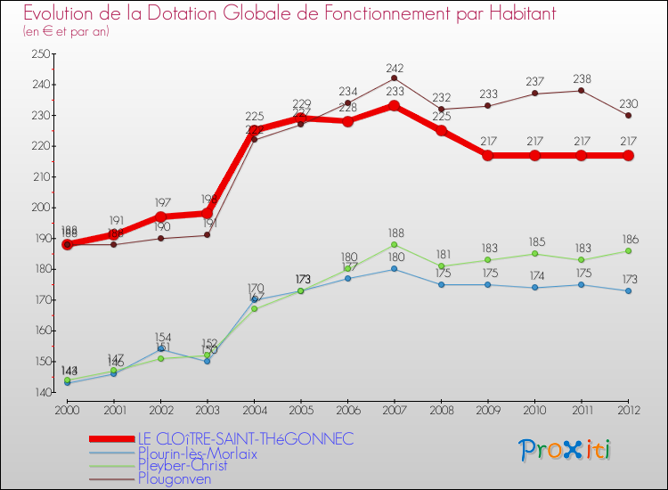 Evolution et montant de la dotation globale de fonctionnement par Habitant pour LE CLOîTRE-SAINT-THéGONNEC et les communes proches Comparaison des dotations globales de fonctionnement par habitant pour LE CLOîTRE-SAINT-THéGONNEC et les communes voisines