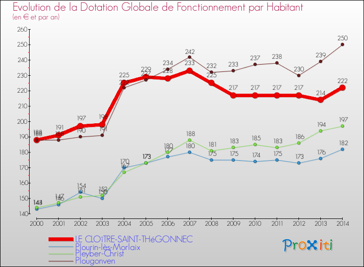 Evolution et montant de la dotation globale de fonctionnement par Habitant pour LE CLOîTRE-SAINT-THéGONNEC et les communes proches de 2000 à 2014. Comparaison des dotations globales de fonctionnement par habitant pour LE CLOîTRE-SAINT-THéGONNEC et les communes voisines de 2000 à 2014.