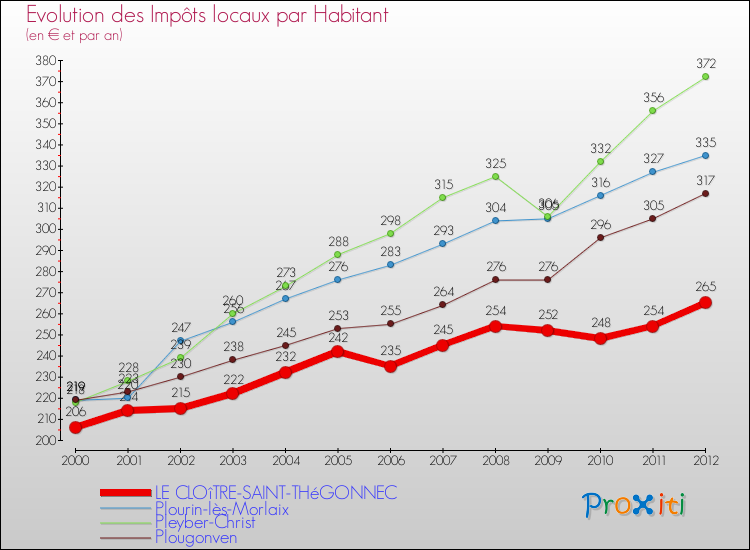 Evolution et montant des impôts locaux par Habitant pour LE CLOîTRE-SAINT-THéGONNEC et les communes proches Comparaison des impôts locaux par habitant pour LE CLOîTRE-SAINT-THéGONNEC et les communes voisines