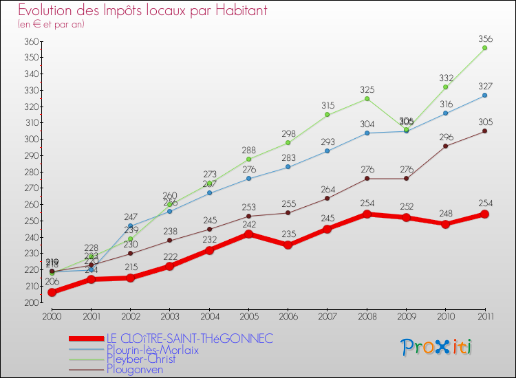 Evolution et montant des impôts locaux par Habitant pour LE CLOîTRE-SAINT-THéGONNEC et les communes proches Comparaison des impôts locaux par habitant pour LE CLOîTRE-SAINT-THéGONNEC et les communes voisines