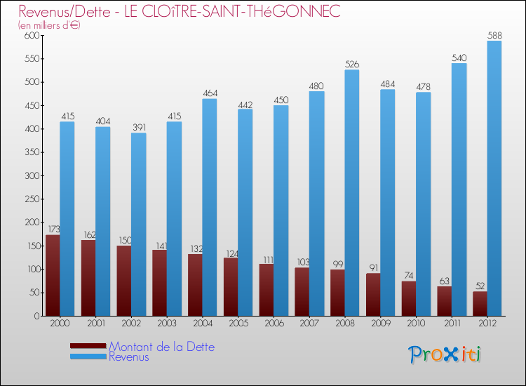 Evolution comparée de la dette et des revenus pour la commune de LE CLOîTRE-SAINT-THéGONNEC de 2000 à 2012 Comparaison de la dette et des revenus pour LE CLOîTRE-SAINT-THéGONNEC de 2000 à 2012