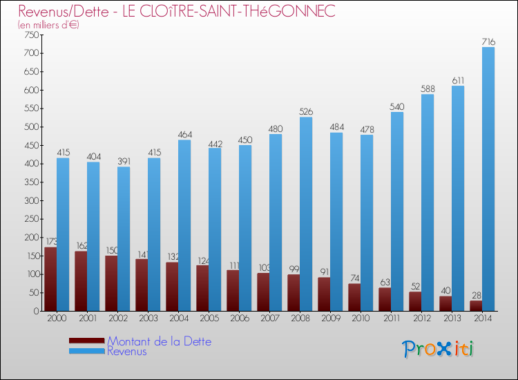 Evolution comparée de la dette et des revenus pour la commune de LE CLOîTRE-SAINT-THéGONNEC de 2000 à 2014 Comparaison de la dette et des revenus pour LE CLOîTRE-SAINT-THéGONNEC de 2000 à 2014
