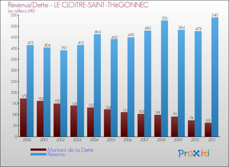 Evolution comparée de la dette et des revenus pour la commune de LE CLOîTRE-SAINT-THéGONNEC de 2000 à 2011 Comparaison de la dette et des revenus pour LE CLOîTRE-SAINT-THéGONNEC de 2000 à 2011