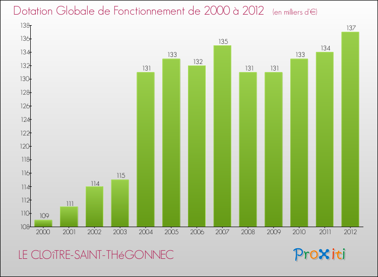 Evolution du montant de la Dotation Globale de Fonctionnement pour la commune de LE CLOîTRE-SAINT-THéGONNEC de 2000 à 2012 Evolution du montant de la Dotation Globale de Fonctionnement pour LE CLOîTRE-SAINT-THéGONNEC de 2000 à 2012