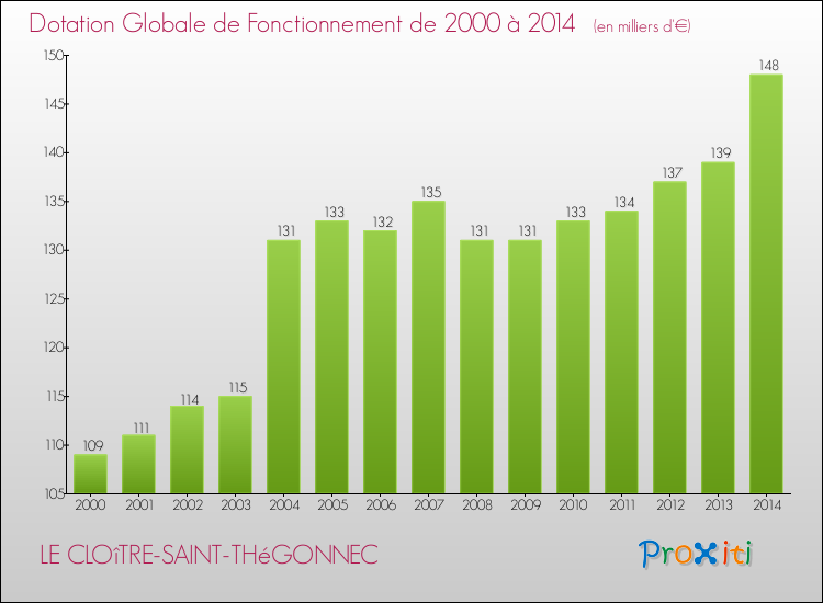 Evolution du montant de la Dotation Globale de Fonctionnement pour la commune de LE CLOîTRE-SAINT-THéGONNEC de 2000 à 2014 Evolution du montant de la Dotation Globale de Fonctionnement pour LE CLOîTRE-SAINT-THéGONNEC de 2000 à 2014