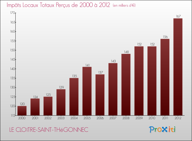 Evolution des Impôts Locaux pour la commune de LE CLOîTRE-SAINT-THéGONNEC de 2000 à 2012 Evolution des Impôts Locaux pour LE CLOîTRE-SAINT-THéGONNEC de 2000 à 2012