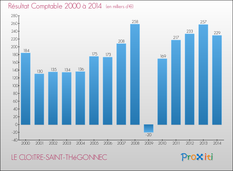 Evolution du résultat comptable pour la commune de LE CLOîTRE-SAINT-THéGONNEC de 2000 à 2014 Evolution du résultat comptable pour LE CLOîTRE-SAINT-THéGONNEC de 2000 à 2014