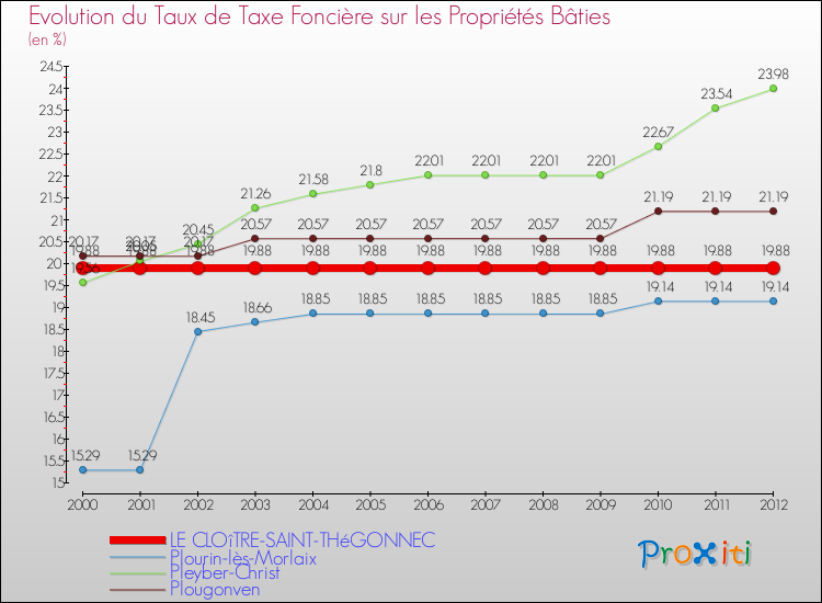 Evolution du taux de la taxe foncière sur le bati pour LE CLOîTRE-SAINT-THéGONNEC et les communes proches de 2000 à 2012 Comparaison des taux de taxe foncière sur le bati pour LE CLOîTRE-SAINT-THéGONNEC et les communes voisines de 2000 à 2012
