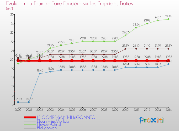 Evolution du taux de la taxe foncière sur le bati pour LE CLOîTRE-SAINT-THéGONNEC et les communes proches de 2000 à 2014 Comparaison des taux de taxe foncière sur le bati pour LE CLOîTRE-SAINT-THéGONNEC et les communes voisines de 2000 à 2014