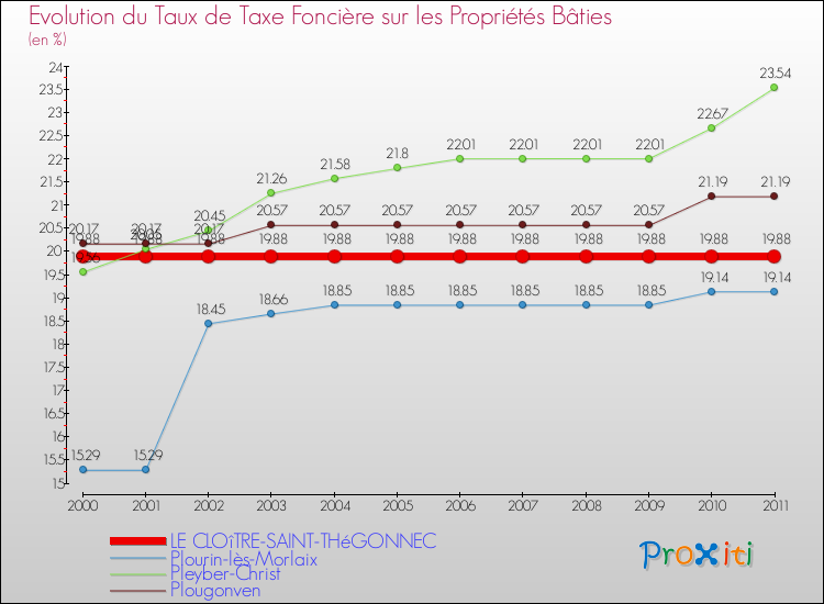 Evolution du taux de la taxe foncière sur le bati pour LE CLOîTRE-SAINT-THéGONNEC et les communes proches Comparaison des taux de taxe foncière sur le bati pour LE CLOîTRE-SAINT-THéGONNEC et les communes voisines