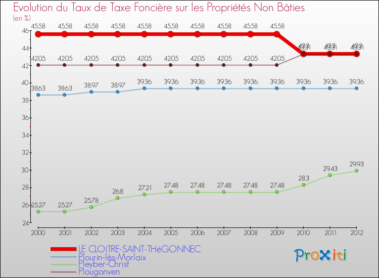 Evolution du taux de la taxe foncière sur les immeubles et terrains non batis pour LE CLOîTRE-SAINT-THéGONNEC et les communes proches de 2000 à 2012 Comparaison des taux de la taxe foncière sur les immeubles et terrains non batis pour LE CLOîTRE-SAINT-THéGONNEC et les communes voisines de 2000 à 2012