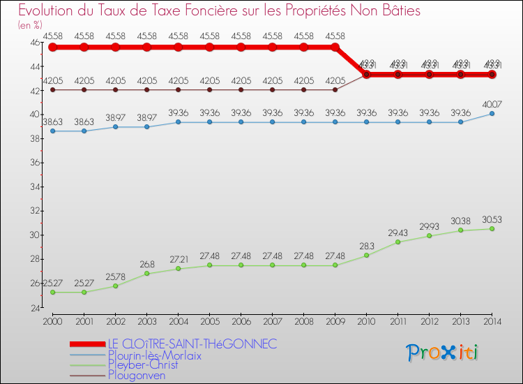Evolution du taux de la taxe foncière sur les immeubles et terrains non batis pour LE CLOîTRE-SAINT-THéGONNEC et les communes proches de 2000 à 2014 Comparaison des taux de la taxe foncière sur les immeubles et terrains non batis pour LE CLOîTRE-SAINT-THéGONNEC et les communes voisines de 2000 à 2014