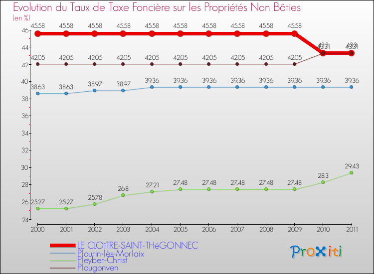 Evolution du taux de la taxe foncière sur les immeubles et terrains non batis pour LE CLOîTRE-SAINT-THéGONNEC et les communes proches Comparaison des taux de la taxe foncière sur les immeubles et terrains non batis pour LE CLOîTRE-SAINT-THéGONNEC et les communes voisines