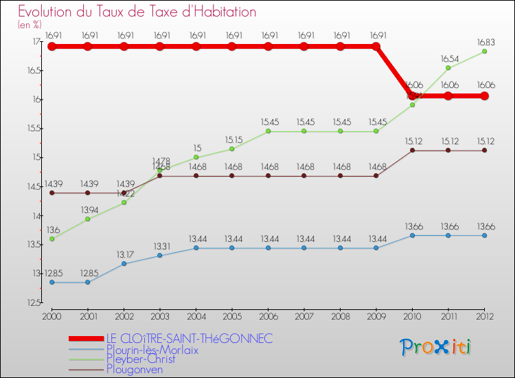Evolution du taux de la taxe d'habitation pour LE CLOîTRE-SAINT-THéGONNEC et les communes proches Comparaison des taux de la taxe d'habitation pour LE CLOîTRE-SAINT-THéGONNEC et les communes voisines