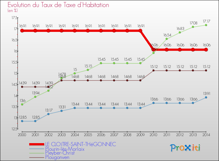 Evolution du taux de la taxe d'habitation pour LE CLOîTRE-SAINT-THéGONNEC et les communes proches de 2000 à 2014 Comparaison des taux de la taxe d'habitation pour LE CLOîTRE-SAINT-THéGONNEC et les communes voisines de 2000 à 2014