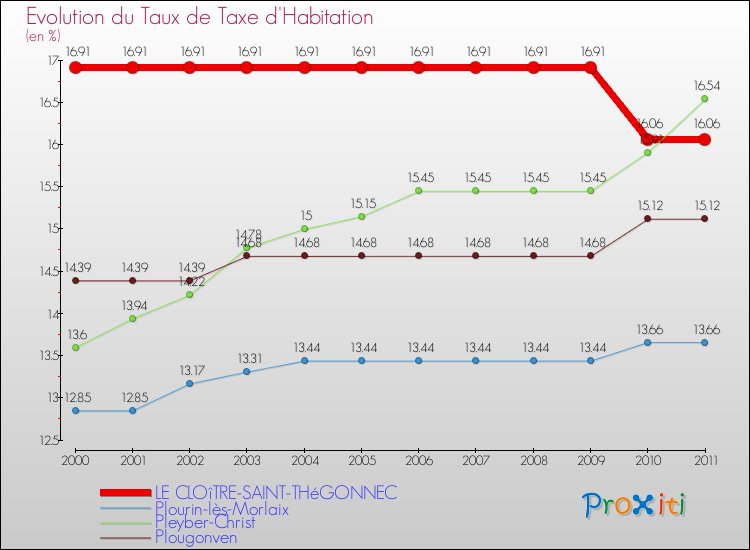 Evolution du taux de la taxe d'habitation pour LE CLOîTRE-SAINT-THéGONNEC et les communes proches Comparaison des taux de la taxe d'habitation pour LE CLOîTRE-SAINT-THéGONNEC et les communes voisines