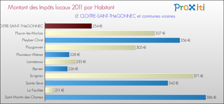 Montant des impôts locaux par Habitant pour LE CLOîTRE-SAINT-THéGONNEC et les communes proches Comparaison des impôts locaux par habitant pour LE CLOîTRE-SAINT-THéGONNEC et les communes voisines