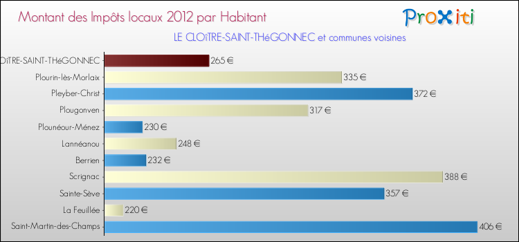 Montant des impôts locaux par Habitant pour LE CLOîTRE-SAINT-THéGONNEC et les communes proches Comparaison des impôts locaux par habitant pour LE CLOîTRE-SAINT-THéGONNEC et les communes voisines