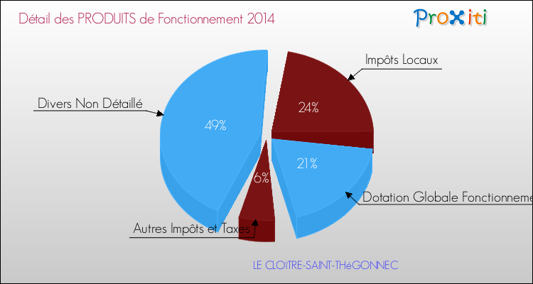 Décomposition du Budget de Fonctionnement 2014 de la commune de LE CLOîTRE-SAINT-THéGONNEC Budget de Fonctionnement 2014 pour la commune de LE CLOîTRE-SAINT-THéGONNEC
