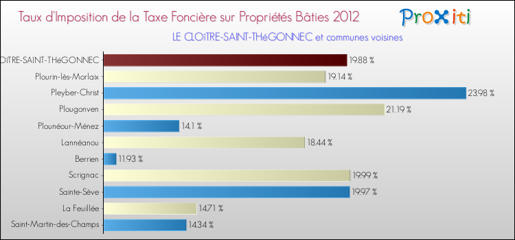 Taux d'imposition de la taxe foncière sur le bati 2012 pour LE CLOîTRE-SAINT-THéGONNEC et les communes proches Comparaison des taux d'imposition de la taxe foncière sur le bati 2012 pour LE CLOîTRE-SAINT-THéGONNEC et les communes voisines