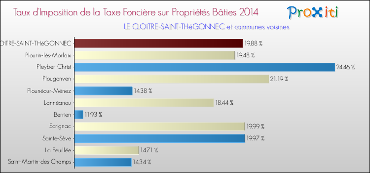 Taux d'imposition de la taxe foncière sur le bati 2014 pour LE CLOîTRE-SAINT-THéGONNEC et les communes proches Comparaison des taux d'imposition de la taxe foncière sur le bati 2014 pour LE CLOîTRE-SAINT-THéGONNEC et les communes voisines
