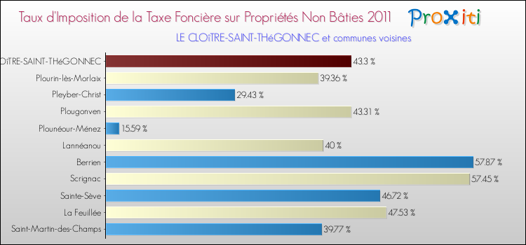 Taux d'imposition de la taxe foncière sur les immeubles et terrains non batis 2011 pour LE CLOîTRE-SAINT-THéGONNEC et les communes proches Comparaison des taux d'imposition de la taxe foncière sur les immeubles et terrains non batis 2011 pour LE CLOîTRE-SAINT-THéGONNEC et les communes voisines