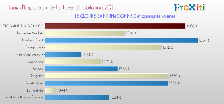 Taux d'imposition de la taxe d'habitation 2011 pour LE CLOîTRE-SAINT-THéGONNEC et les communes proches Comparaison des taux d'imposition de la taxe d'habitation 2011 pour LE CLOîTRE-SAINT-THéGONNEC et les communes voisines