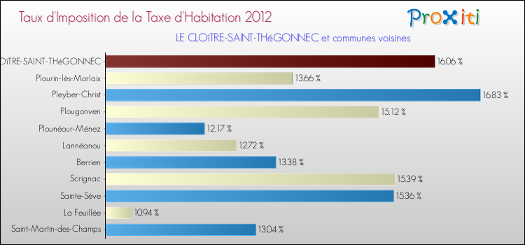 Taux d'imposition de la taxe d'habitation 2012 pour LE CLOîTRE-SAINT-THéGONNEC et les communes proches Comparaison des taux d'imposition de la taxe d'habitation 2012 pour LE CLOîTRE-SAINT-THéGONNEC et les communes voisines
